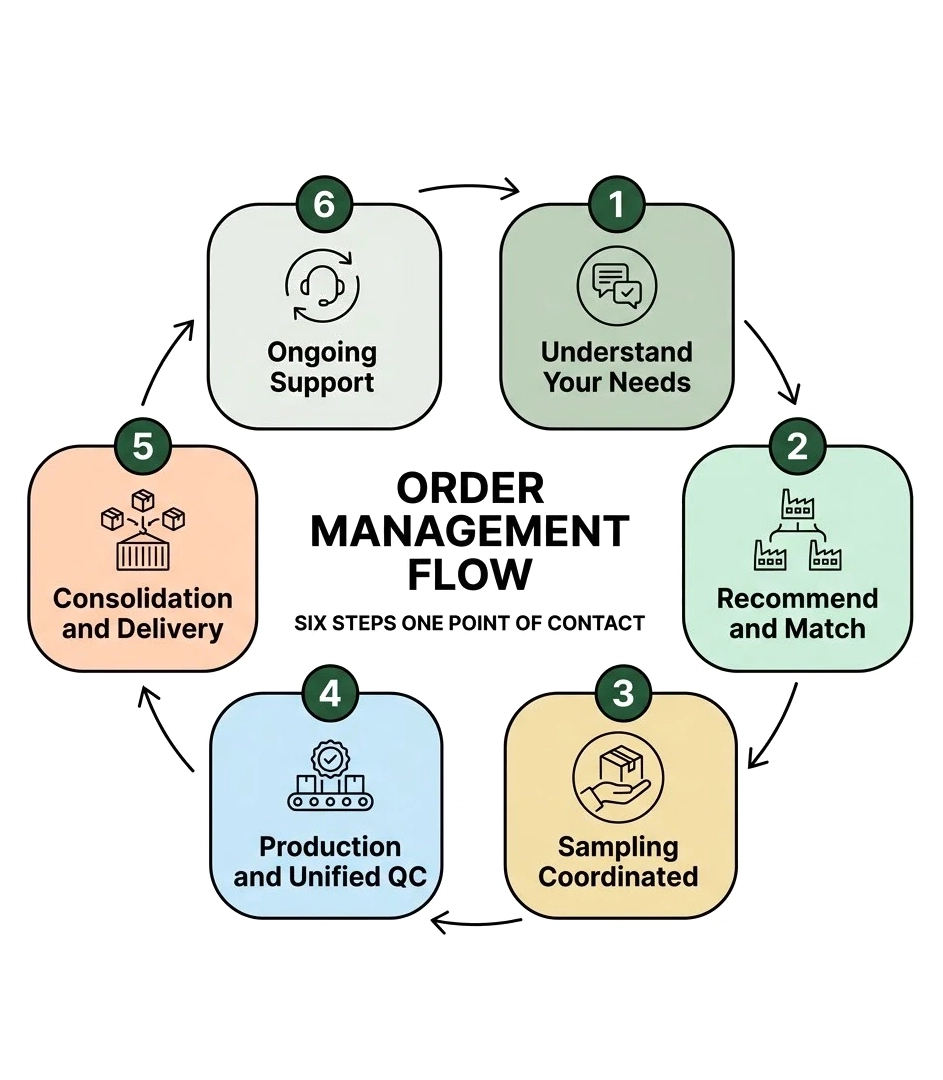 LEKAS order management flow — six steps, one point of contact